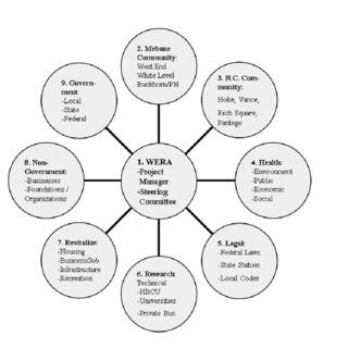 Image result for Collaborative Problem Solving Model Diagram