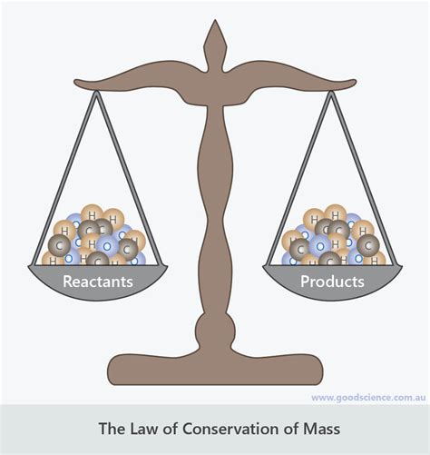 Image result for Law of Conservation of Mass Model
