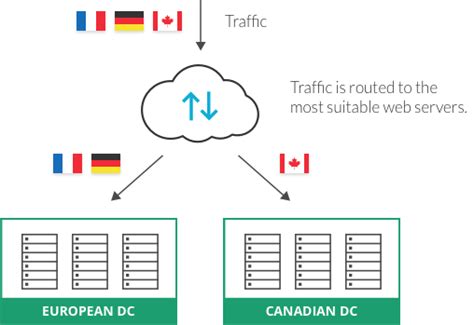 Image result for Global Load Balancing Service