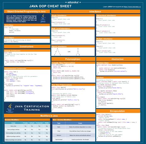 Image result for Java Programming Language Cheat Sheet