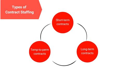 Afbeeldingsresultaten voor Contract Staffing