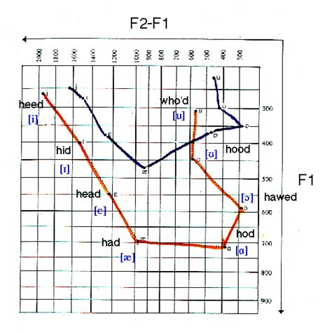 نتيجة الصورة لـ Vowel Formant Chart