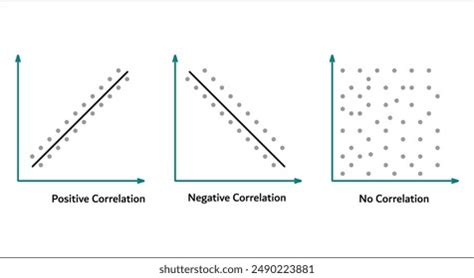 Image result for Positive/Negative Zero Correlation