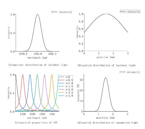 Image result for Light Source Intensity Distribution