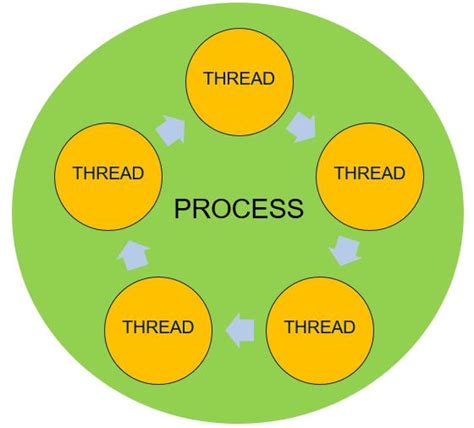 Image result for Process/Thread CPU