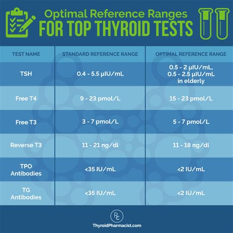 Image result for Thyroid Lab Test Form