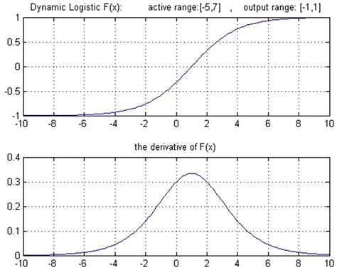Image result for Logit Function Graph
