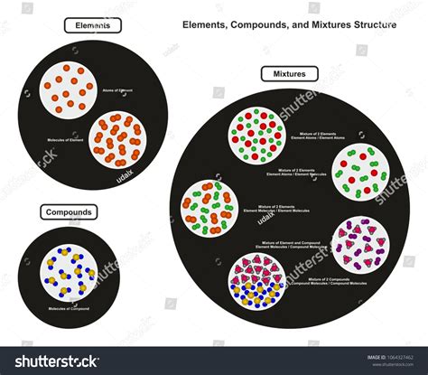 311 Element Compound Mixture Images, Stock Photos & Vectors | Shutterstock