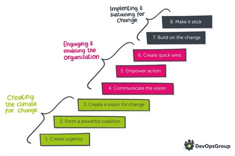 Image result for Inovative and Adaptive Support for Digital Transformation Project