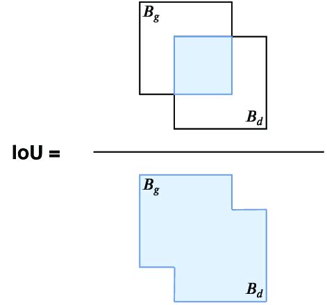 Image result for Iterception Over Union