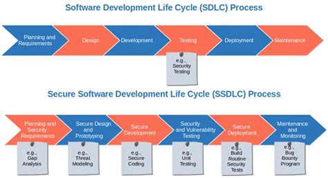 Image result for Security Engineering Life Cycle
