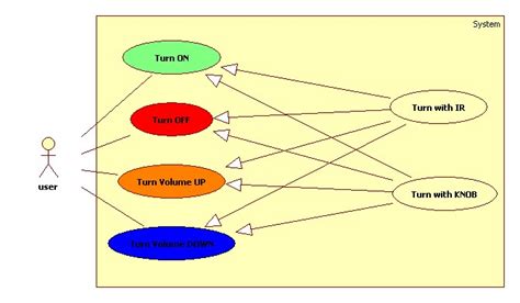 Image result for UML Use Case Generalization