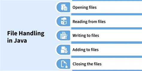 Image result for File Handling in Java in Nut Shell