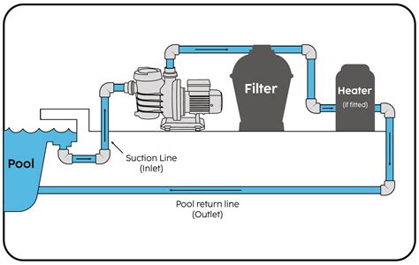 Image result for How a Pool Plumbing Setup Works