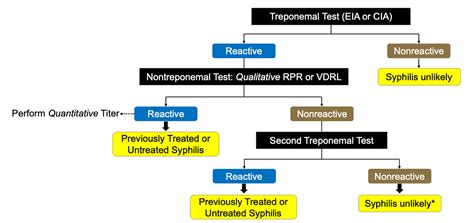 Syphilis Testing Algorithm に対する画像結果