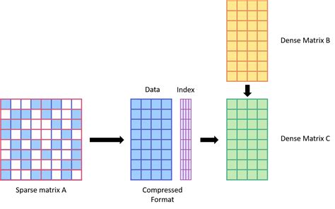 Afbeeldingsresultaten voor Data Structure Sparse Matrix Multplication