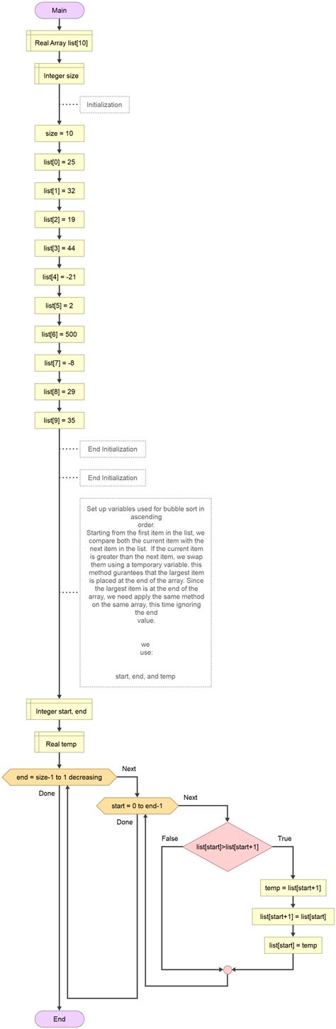 Image result for Bubble Sort Flowchart Sticker