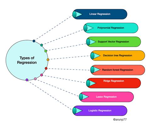 Data Science Regression Models に対する画像結果