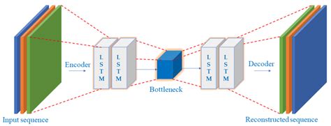 Lstm Autoencoder に対する画像結果