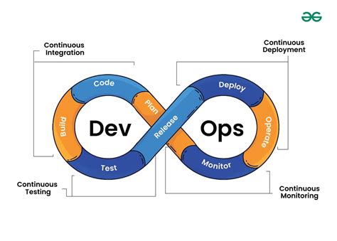 Image result for Software Development Models Before DevOps