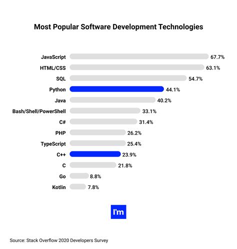 Toradh íomhá ar Python C++ vs Go. Performance Comperison