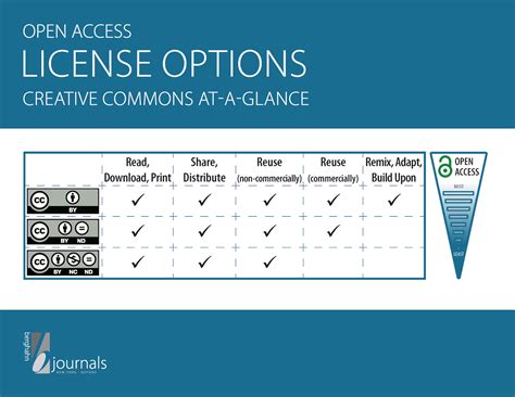 Open Access License Types に対する画像結果