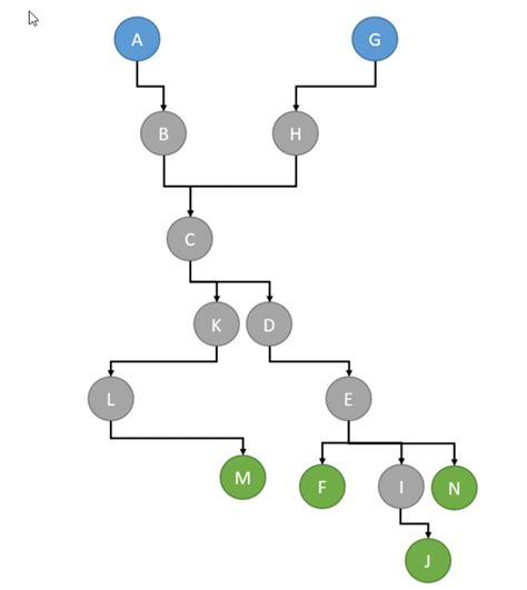 Image result for Org Chart Python