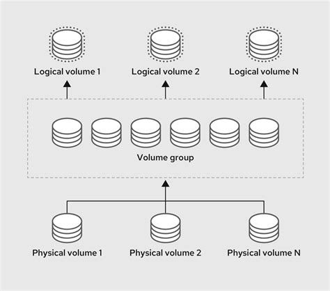 Image result for How to Use LVM
