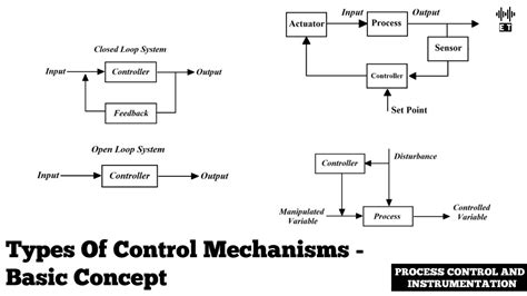 Image result for Types of Process Control