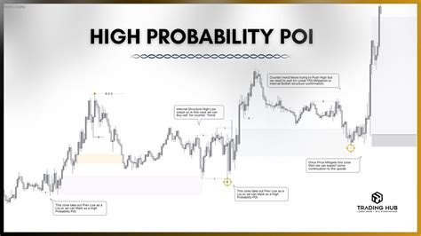 Poi Trading Pattern に対する画像結果