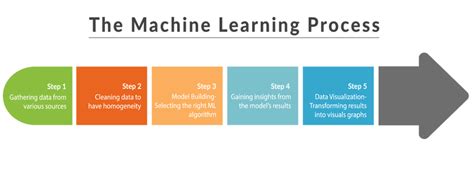 Toradh íomhá ar Process of Ml Machine Learning