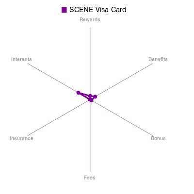 Image result for Scene+ Visa Card