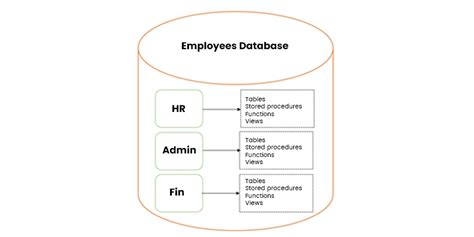 Image result for Best Employee Database Schema