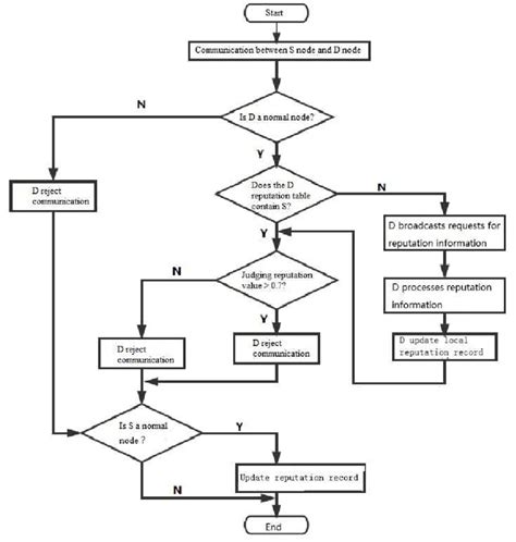 Image result for Two-Way Communication Flow Chart