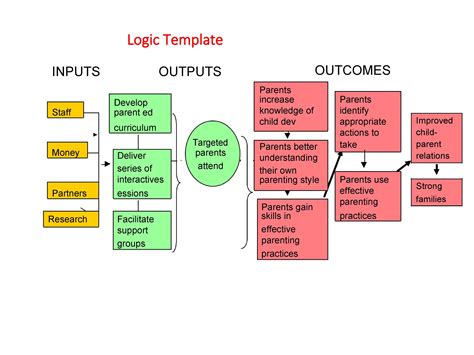 Image result for Logic Model to Program Evaluation 1