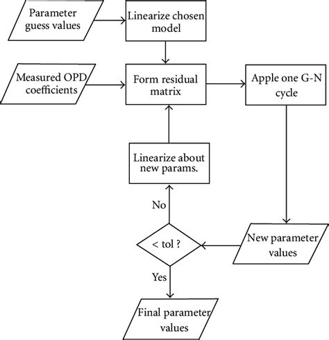 Toradh íomhá ar Flowchart for Multiple Linear Regression Algorithm
