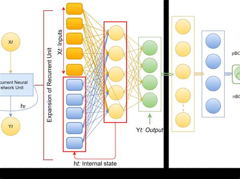 Image result for Sequence Model Deep Learning Multiple Regression Outputs