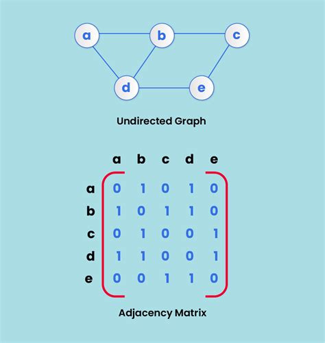 Afbeeldingsresultaten voor Adjacency Matrix Bi Graph