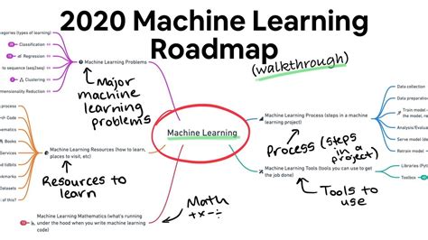 Image result for Mega Map of Machine Learning