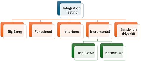 Image result for Integration Testing in Software Engineering