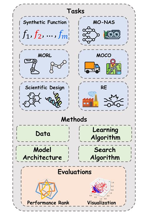 Toradh íomhá ar Multi Objective Function Optimization
