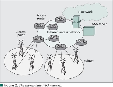 4G Network Design に対する画像結果