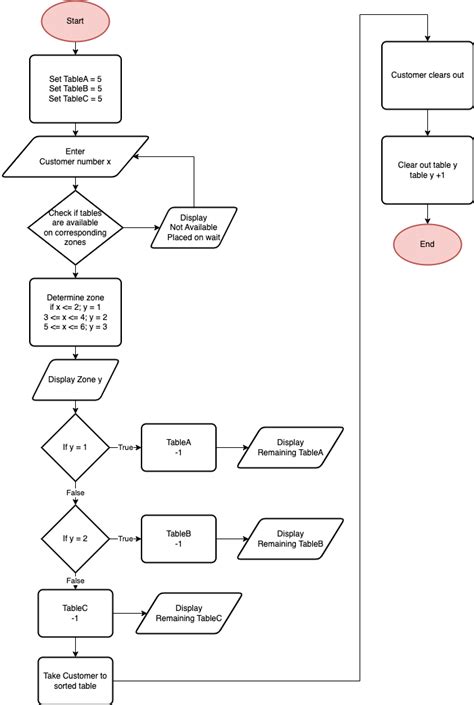 Toradh íomhá ar Sorting Functions Flowchart