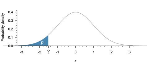 Image result for Normal Distribution Quantiles