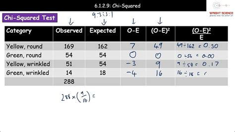 Image result for Chi-Squared Test a Level Biology