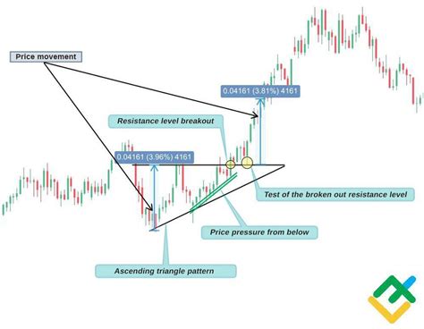 Image result for Ascending Triangle Pattern