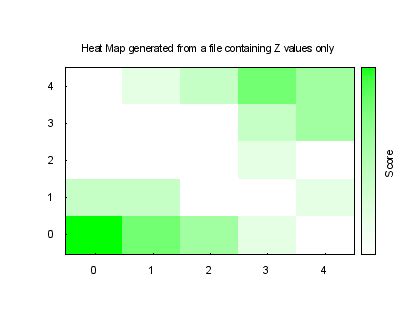 Heat Map Gnuplot に対する画像結果