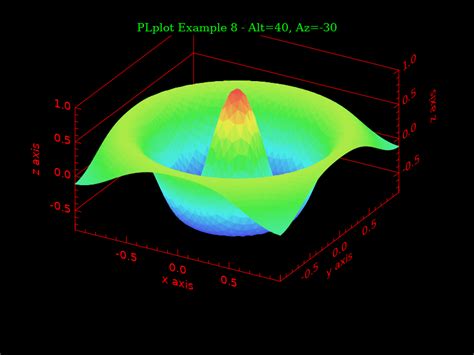 Image result for PLplot