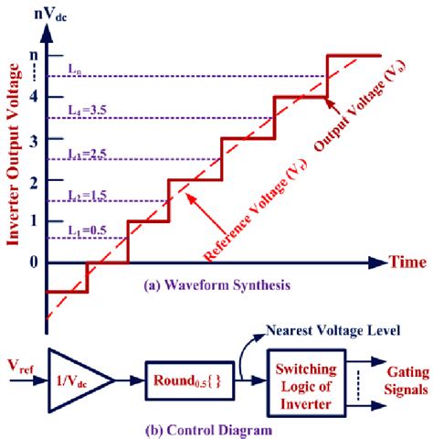 Toradh íomhá ar Conventional Nearest Level Control Scheme