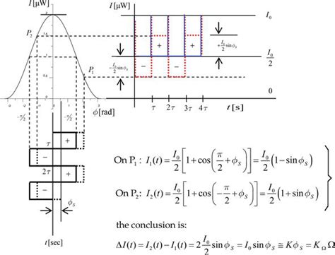 Image result for Phase Modulation Technique
